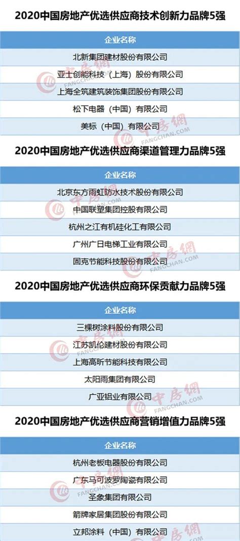 2020中国房地产企业品牌价值50强揭晓新浪地产网