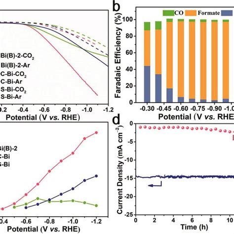 Electrochemical Measurements Of Bi Powders For Co Rr A Lsv Curves