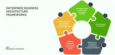 Introduction to Enterprise Business Architecture