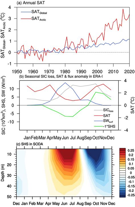 Reanalysis Data Analysis The Time Series Of Surface Air Temperature