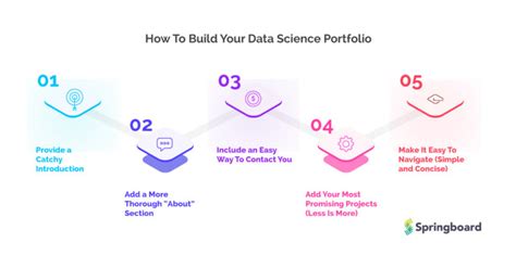 How To Build An Awesome Data Science Portfolio Examples