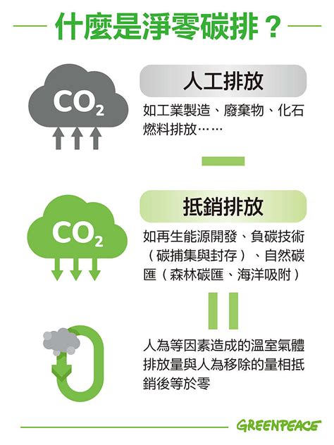 什麼是淨零碳排臺灣怎麼實現國際作法一次看 Greenpeace 綠色和平 臺灣