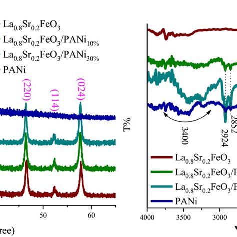 A Xrd Patterns And B Ft Ir Spectra Of The Samples Download Scientific