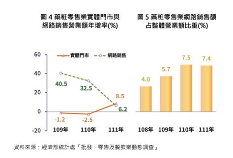 口罩摘了、化粧品零售衝了 今年前4月藥粧零售營收衝高