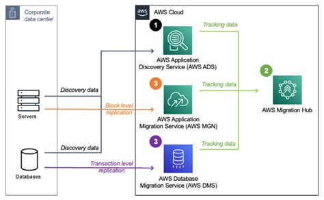 Manage Your Cloud Journey From Assessment To Migration With Aws Migration Hub Aws Cloud