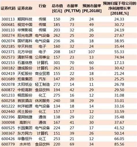 最全中盘龙头股名单出炉！低估值高增长！（建议收藏）