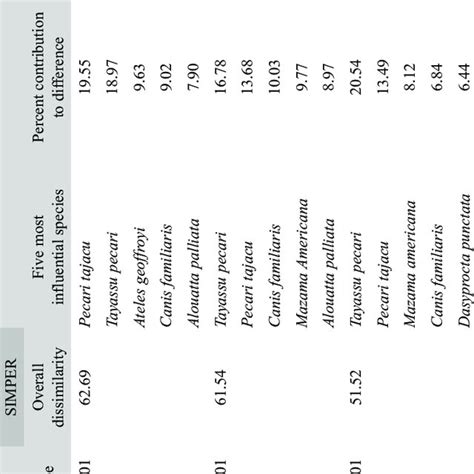 Output Of The Analysis Of Similarity Anosim And Similarity