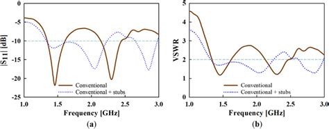 Simulated A Reflection Coefficient S11 And B Voltage Wave