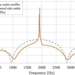 Comparison Of Transmission Loss Of Simple Expansion Chamber Muffler