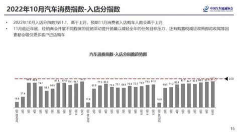 2022年10月份汽车消费指数为941搜狐汽车搜狐网