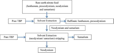 Indian Rare Earths Limited