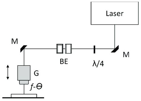 Schematic Representation Of The Femtosecond Laser Micro Machining Download Scientific Diagram