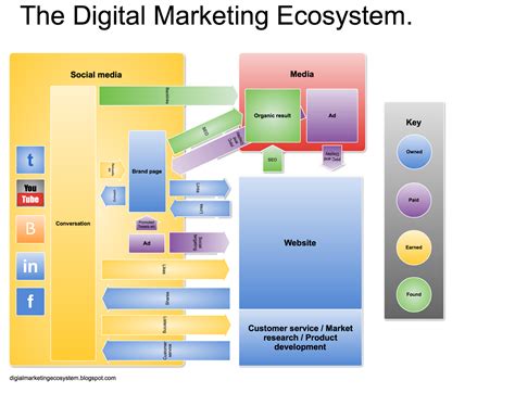 Pushmi Pullyu The Digital Marketing Ecosystem Digital Marketing