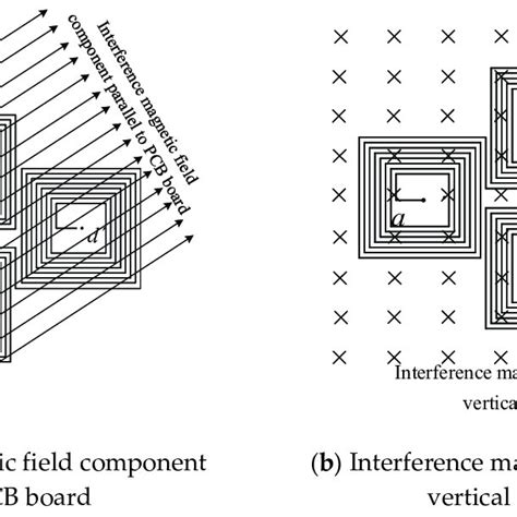 Influence of the external interference magnetic field. | Download ...