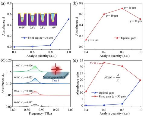 关键成果IEEE Sensors Journal用于太赫兹传感增强的V字形超表面诱导的高局域SSPP 福建省太赫兹功能器件与智能传感重点实验室