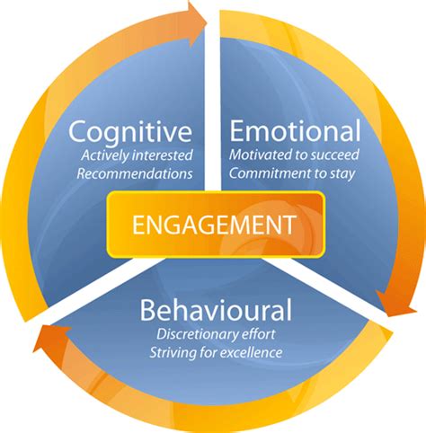 Marvelous Kahn Employee Engagement Model Mit