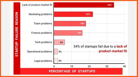 Startup Failure And Success Rates Research