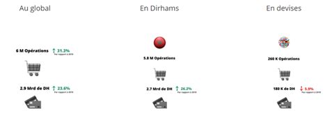 E Commerce Au Maroc Statistiques 2021 Ecommerce Maroc