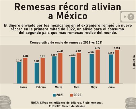 Remesas Siguen En Ascenso México Recibe 27 565 Millones De Dólares En La Primera Mitad De 2022