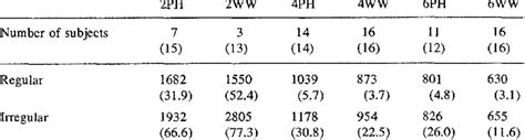 Mean Naming Latencies In Ms And Mean Percentage Of Errors In