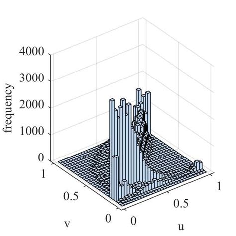 Wind Speed And Power Frequency Histogram Download Scientific Diagram