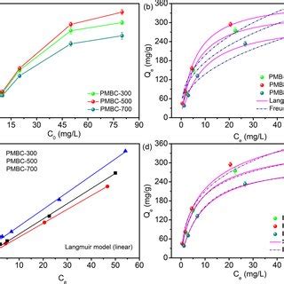 A Effect Of Initial UVI Concentration On The Adsorption Of U VI By