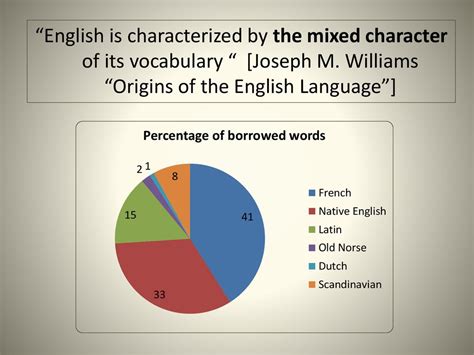 Etymological Characteristics Of The Modern English Lexicon Online