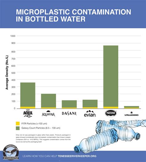 microplastics in bottled water — Tennessee Riverkeeper