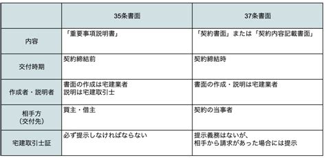 35条書面とは？記載内容、作成者、交付先など、37条書面との違いを比較 電子契約システムの契約大臣 かんたん・低価格・法律対応