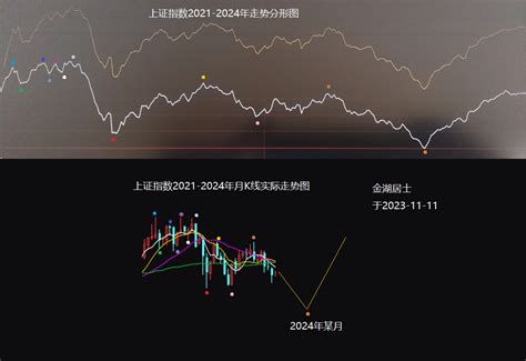 神奇的分形一（为什么2863点必破）财富号东方财富网