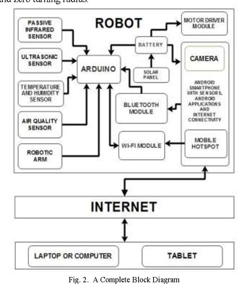 Figure From Surveillance And Rescue Robot Using Android Smartphone