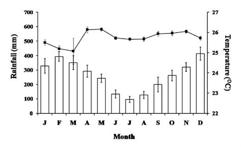 Monthly Changes Of Rainfall Histogram And Temperature Black Square