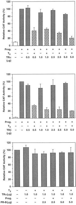 Ligand Dependent Cross Talk Between Steroid And Thyroid Hormone