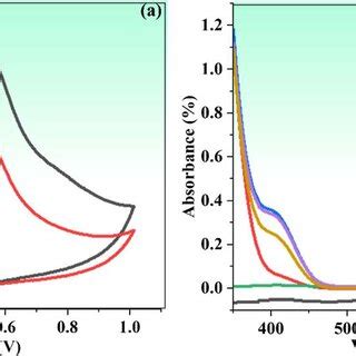 A UV Vis Spectrum Of BaTiO 3 Nanoparticles B Tauc S Graph C