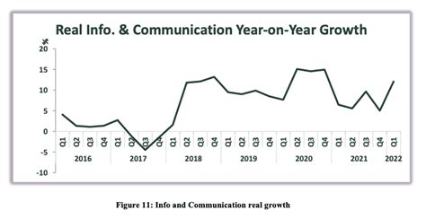 Ict Sector Contributed 16 To Nigerias Gdp In Q1 2022 Nbs