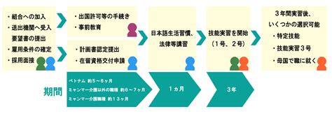 外国人技能実習生受け入れの流れ｜21世紀マンパワー事業協同組合