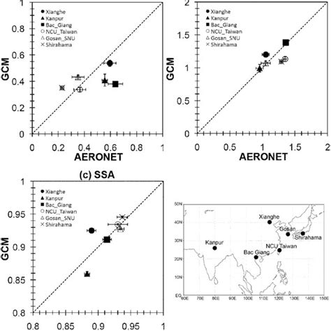 Comparisons Of Annual Mean Optical Properties Ie A Aot 550 Nm