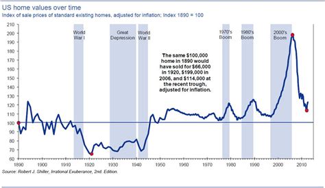 US Home Prices Chart Adjusted For Inflation 1890 2013 House Prices