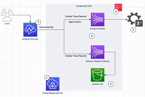 AWS Identity And Access Management IAM AWS Architecture Blog