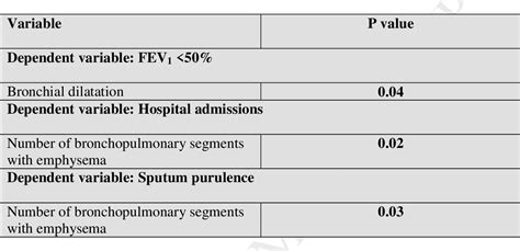 Table 3 From The Brics Bronchiectasis Radiologically Indexed Ct Score