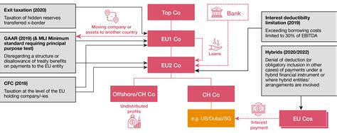 Atad Anti Tax Avoidance Directive Pwc Switzerland