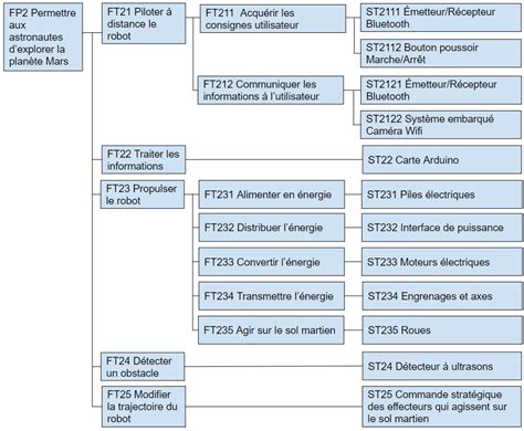 Cahier Des Charges Du Robot Explorateur Site De Boobyboll