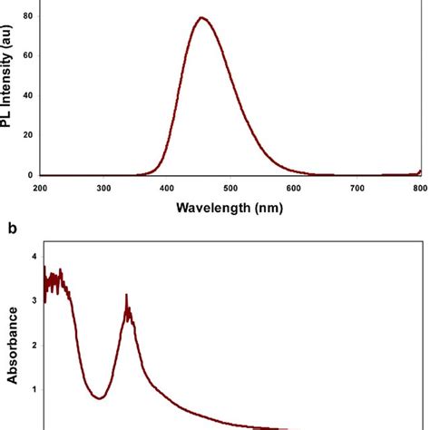 Photoluminescence A And Uv Visible B Spectra Of Cqds Download