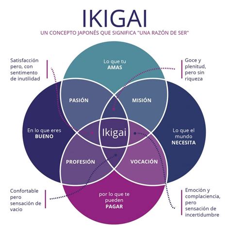 Qué es el IKIGAI y cómo definirlo Tristán Elósegui