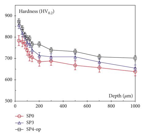 In Depth A Microhardness And B Residual Stress Distributions Of The