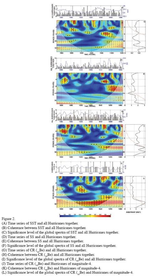 Wavelet Coherence Analysis Of Atlantic Hurricanes And Cosmic Rays