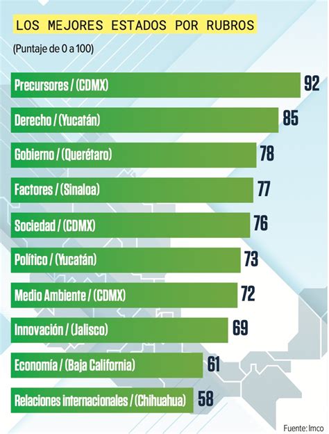 Estados Del Sur Sureste Los Menos Competitivos Ndice Del Imco