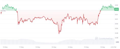 XRP Skyrockets 23 In Volume Amid Mysterious 100 Million XRP Transfer