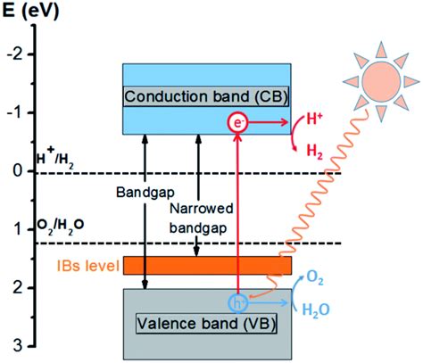 Insight Into The Enhanced Photocatalytic Activity Of Mo And P Codoped