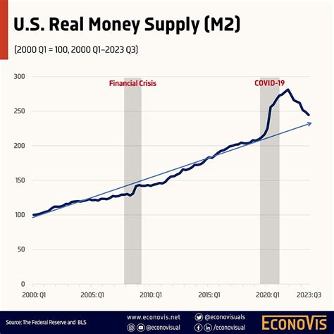 U.S. Real Money Supply (M2)